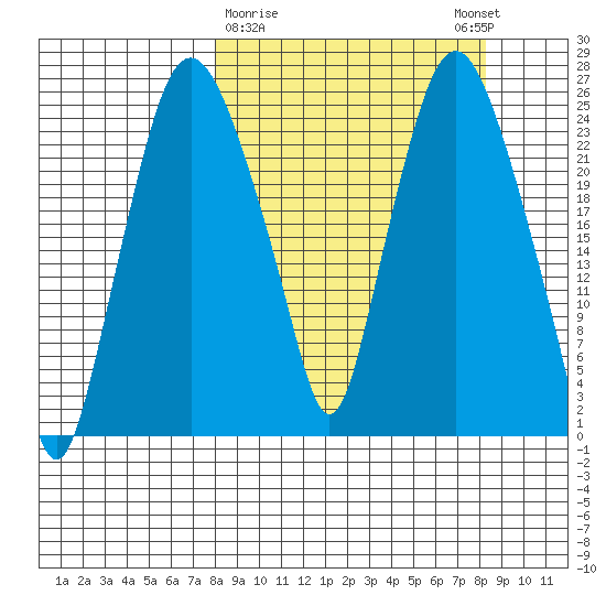 Fire Island tide chart for Monday, March 20, 2023