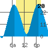 Fire Island tide chart for Monday, March 20, 2023