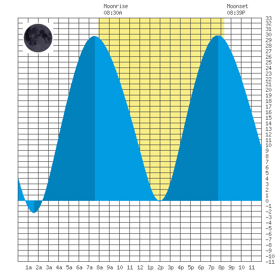Fire Island tide chart for Tuesday, March 21, 2023