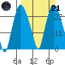 Fire Island tide chart for Tuesday, March 21, 2023