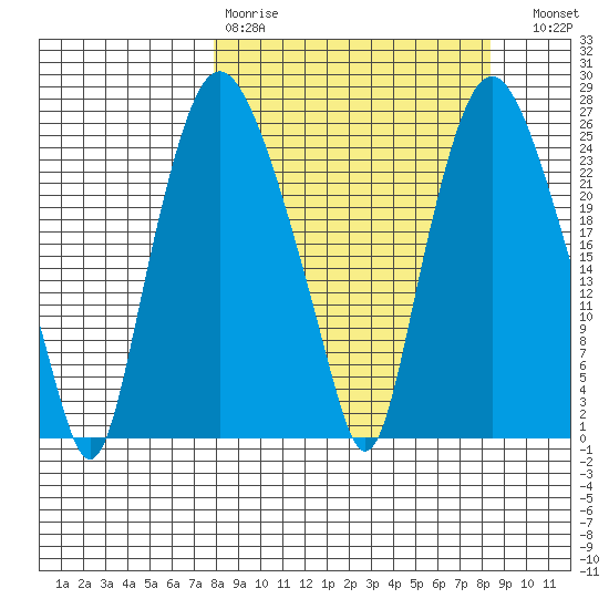 Fire Island tide chart for Wednesday, March 22, 2023