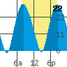 Fire Island tide chart for Wednesday, March 22, 2023