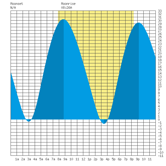 Fire Island tide chart for Thursday, March 23, 2023