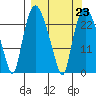 Fire Island tide chart for Thursday, March 23, 2023