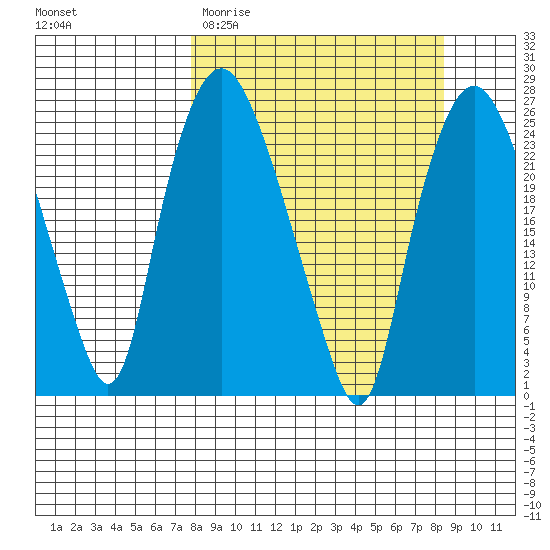 Fire Island tide chart for Friday, March 24, 2023