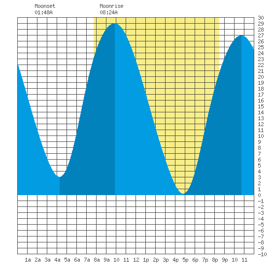 Fire Island tide chart for Saturday, March 25, 2023