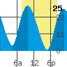 Fire Island tide chart for Saturday, March 25, 2023