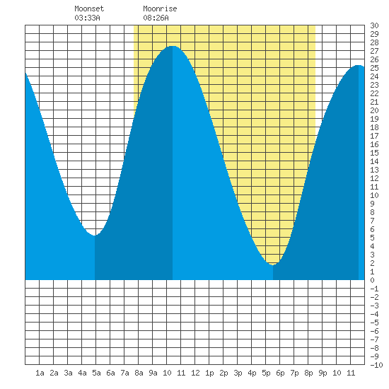 Fire Island tide chart for Sunday, March 26, 2023