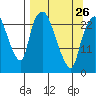 Fire Island tide chart for Sunday, March 26, 2023