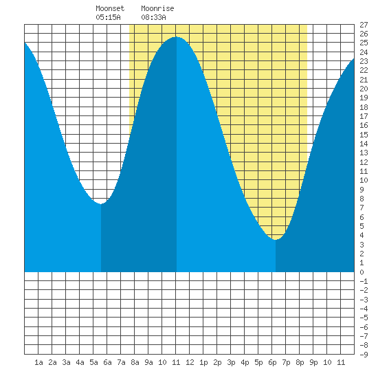 Fire Island tide chart for Monday, March 27, 2023