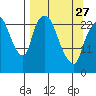 Fire Island tide chart for Monday, March 27, 2023