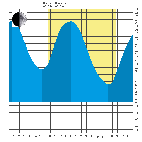Fire Island tide chart for Tuesday, March 28, 2023