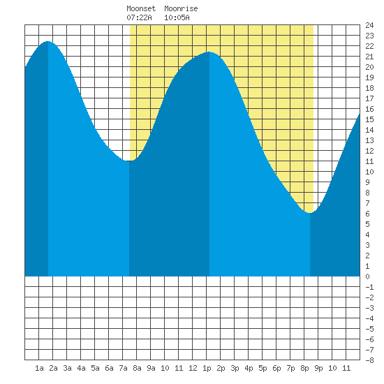 Fire Island tide chart for Wednesday, March 29, 2023