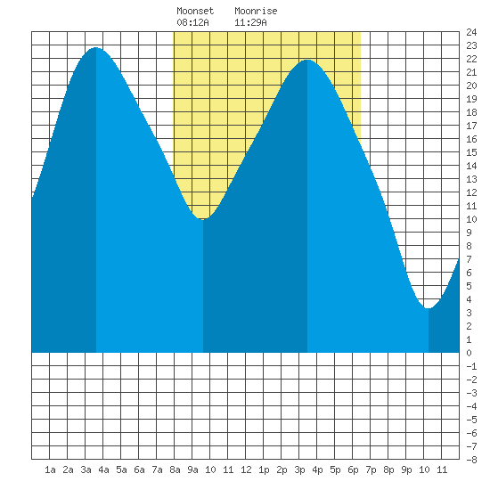 Fire Island tide chart for Thursday, March 2, 2023