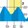 Fire Island tide chart for Thursday, March 2, 2023