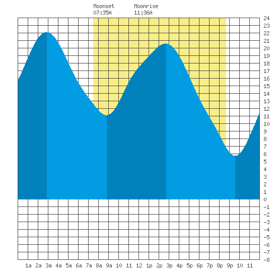 Fire Island tide chart for Thursday, March 30, 2023