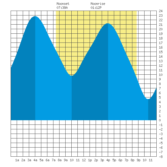 Fire Island tide chart for Friday, March 31, 2023