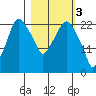 Fire Island tide chart for Friday, March 3, 2023