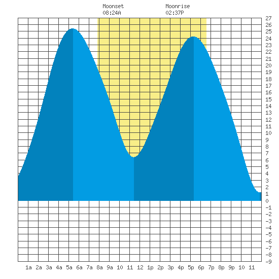 Fire Island tide chart for Saturday, March 4, 2023