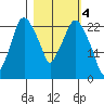 Fire Island tide chart for Saturday, March 4, 2023