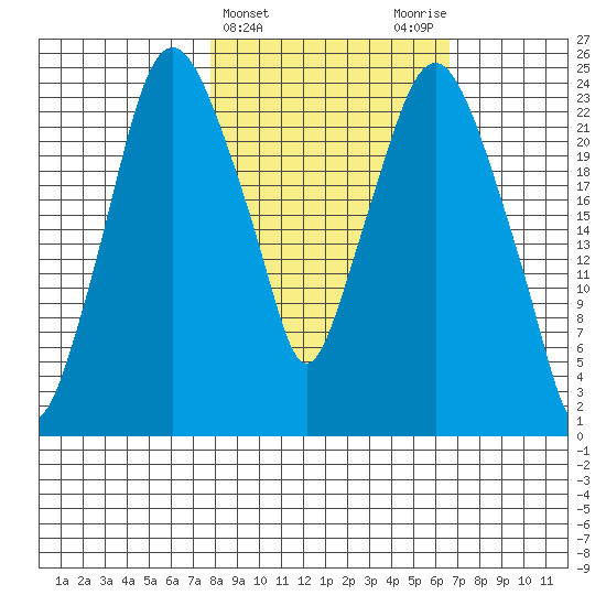 Fire Island tide chart for Sunday, March 5, 2023