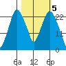 Fire Island tide chart for Sunday, March 5, 2023