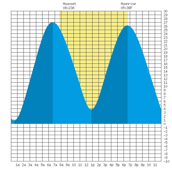 Fire Island tide chart for Monday, March 6, 2023