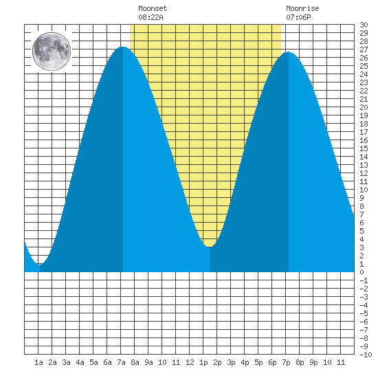 Fire Island tide chart for Tuesday, March 7, 2023
