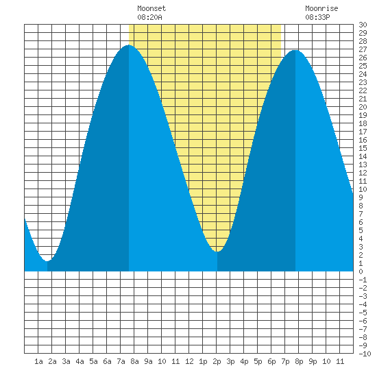 Fire Island tide chart for Wednesday, March 8, 2023