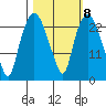 Fire Island tide chart for Wednesday, March 8, 2023