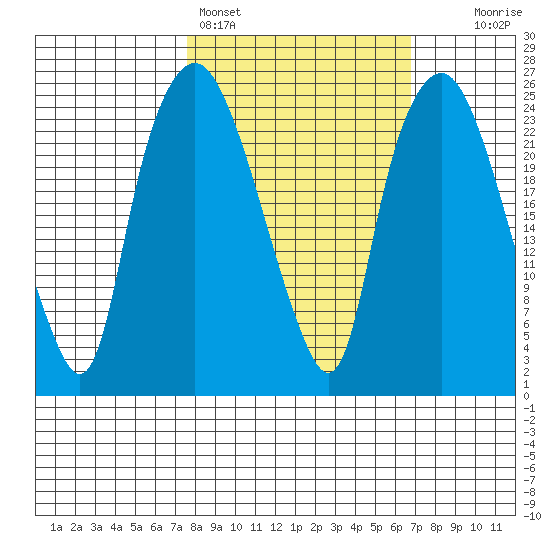 Fire Island tide chart for Thursday, March 9, 2023