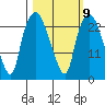 Fire Island tide chart for Thursday, March 9, 2023