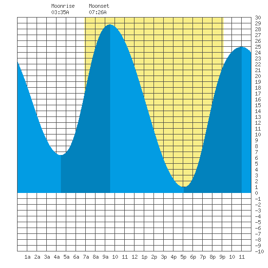 Fire Island tide chart for Monday, April 10, 2023