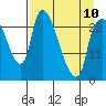 Fire Island tide chart for Monday, April 10, 2023