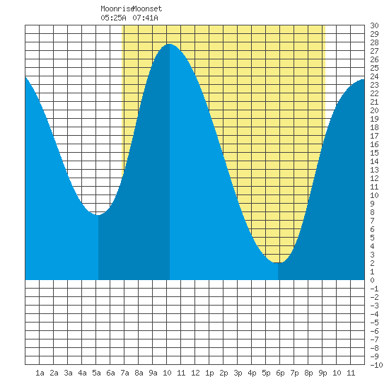 Fire Island tide chart for Tuesday, April 11, 2023