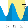 Fire Island tide chart for Tuesday, April 11, 2023