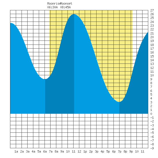 Fire Island tide chart for Wednesday, April 12, 2023