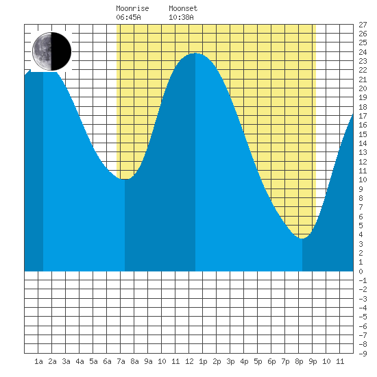 Fire Island tide chart for Thursday, April 13, 2023