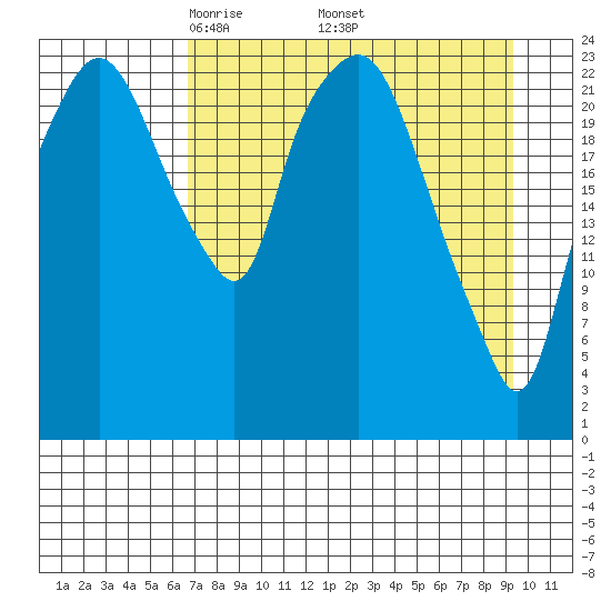 Fire Island tide chart for Friday, April 14, 2023