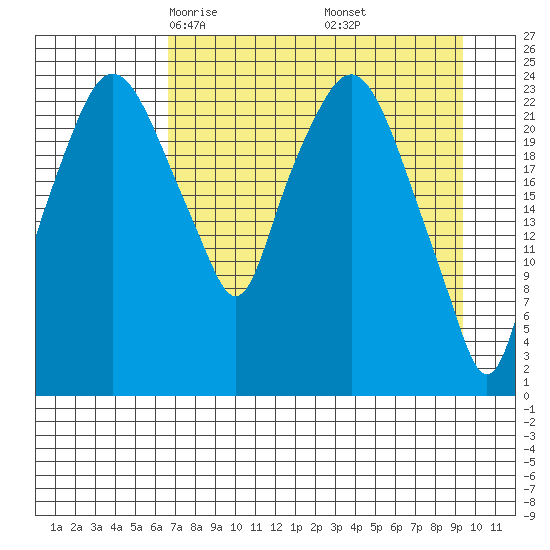 Fire Island tide chart for Saturday, April 15, 2023