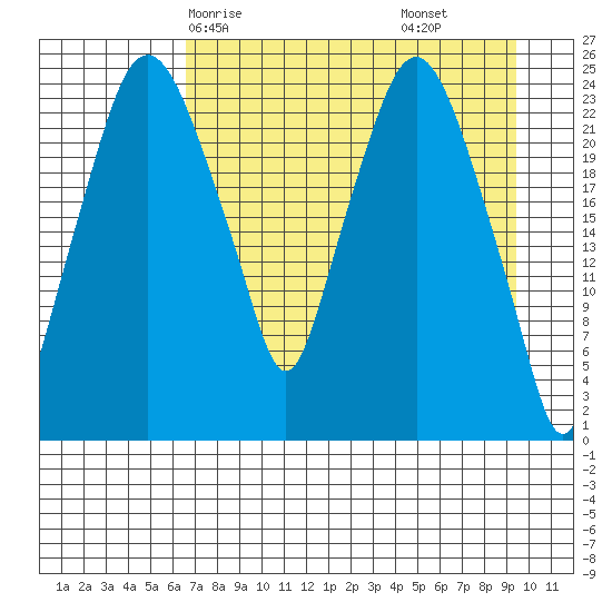 Fire Island tide chart for Sunday, April 16, 2023
