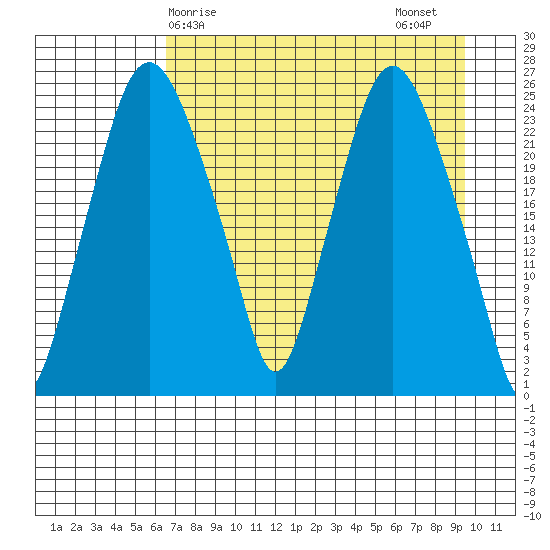 Fire Island tide chart for Monday, April 17, 2023
