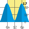 Fire Island tide chart for Monday, April 17, 2023