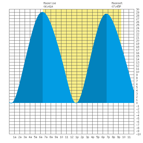 Fire Island tide chart for Tuesday, April 18, 2023