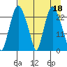 Fire Island tide chart for Tuesday, April 18, 2023