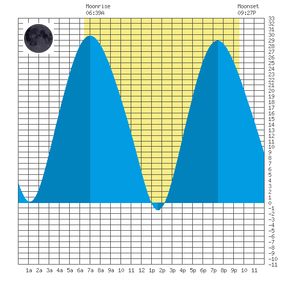 Fire Island tide chart for Wednesday, April 19, 2023