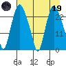 Fire Island tide chart for Wednesday, April 19, 2023