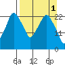 Fire Island tide chart for Saturday, April 1, 2023