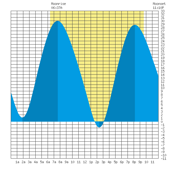 Fire Island tide chart for Thursday, April 20, 2023