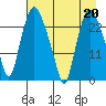 Fire Island tide chart for Thursday, April 20, 2023